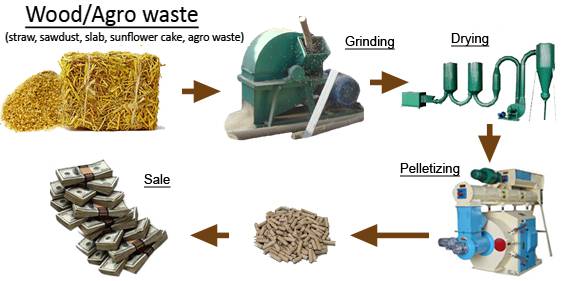 complete wood pellet line complete wood pellet line