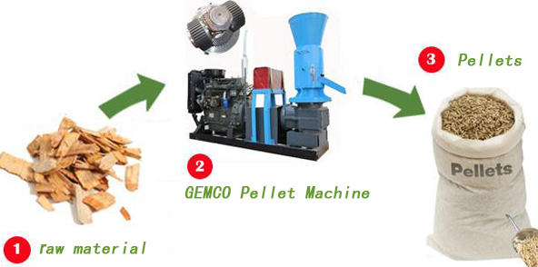 GEMCO pellet machine