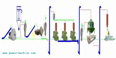 Setting Up Industrial Pellet Plants