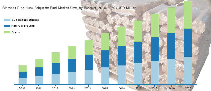 High Maket Demand of Rice Husk Briquettes