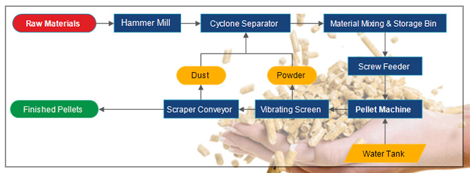 Production Process of Mobile Pellet Mill Machine