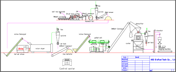 sawdust pellet mill line flow chart