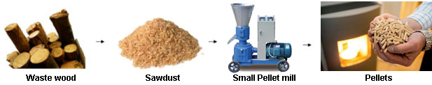 small pellet mill to produce cheap cooking fuels