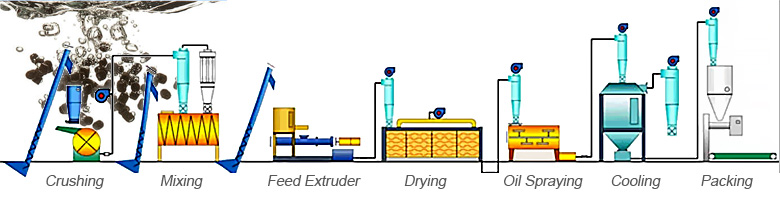 Start Production of Fish Feed Pellets