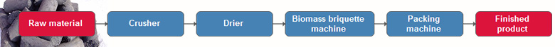 technological process of complete biomass briquette plant