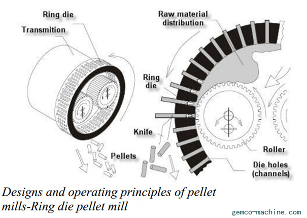 working principle of commercial pellet mill,ring die pellet mil