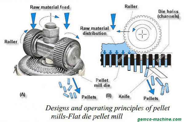 working principle of commercial pellet mill,flat die pellet mill